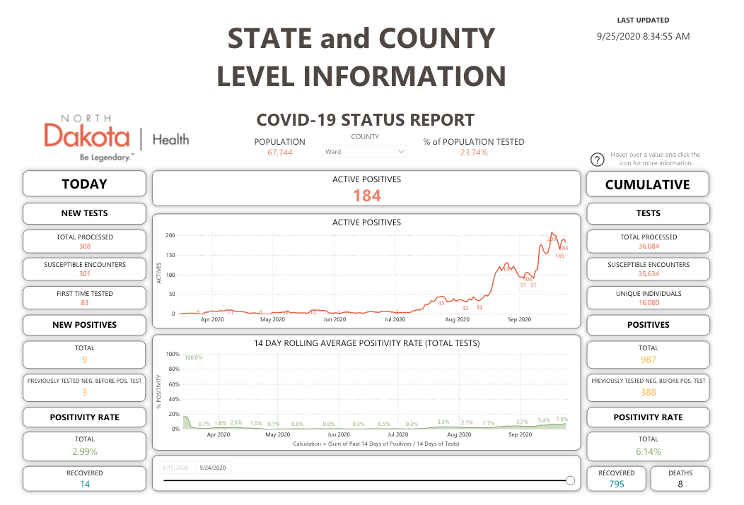 ND COVID19 numbers announced on Sept. 25 News, Sports, Jobs Minot